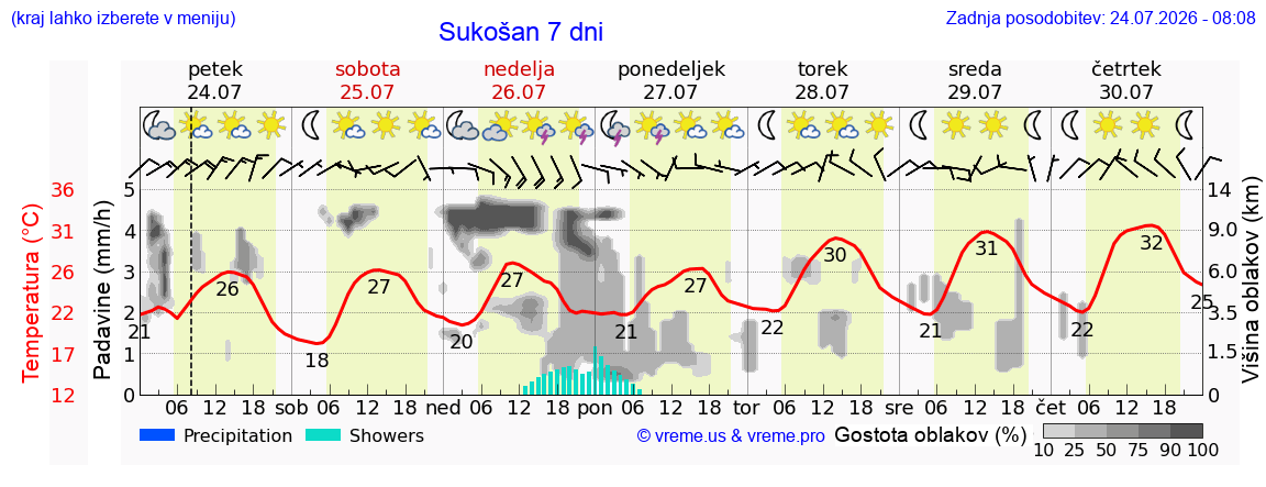 Vreme 7 dni