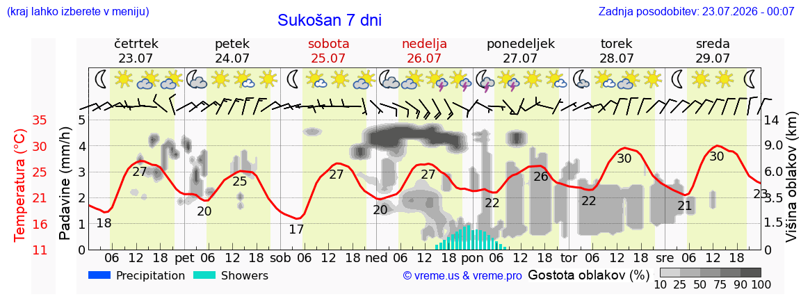 Vreme 7 dni
