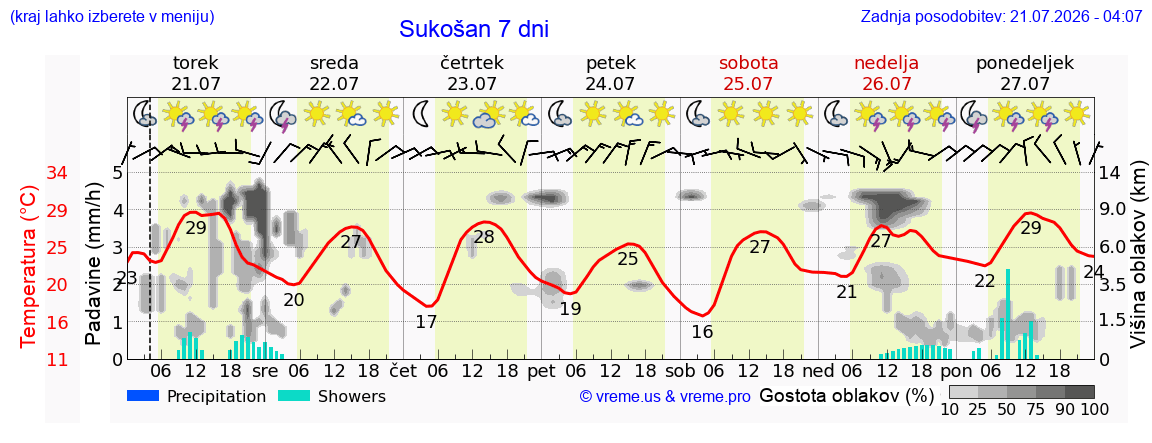 Vreme 7 dni