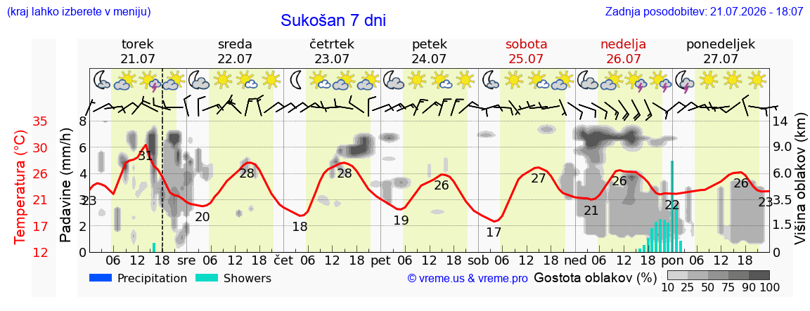 Vreme 7 dni