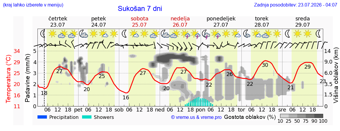Vreme 7 dni