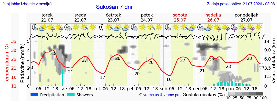 Vreme 7 dni