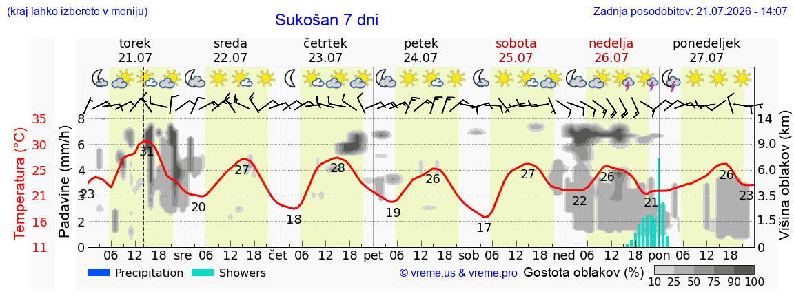 Vreme 7 dni