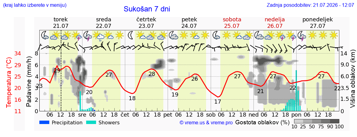 Vreme 7 dni