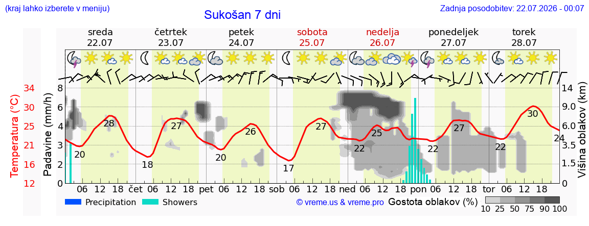 Vreme 7 dni