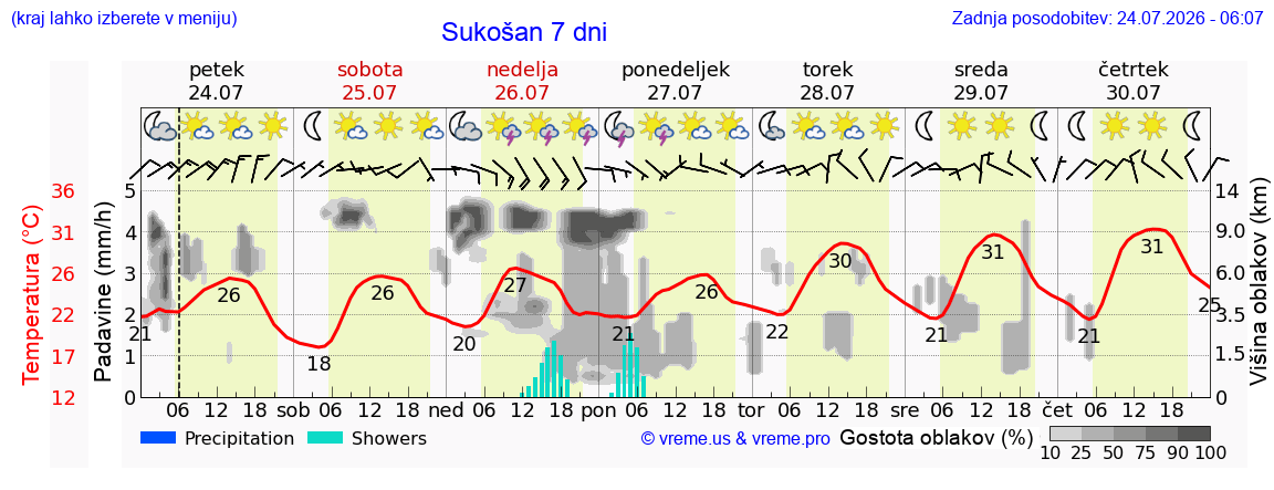 Vreme 7 dni