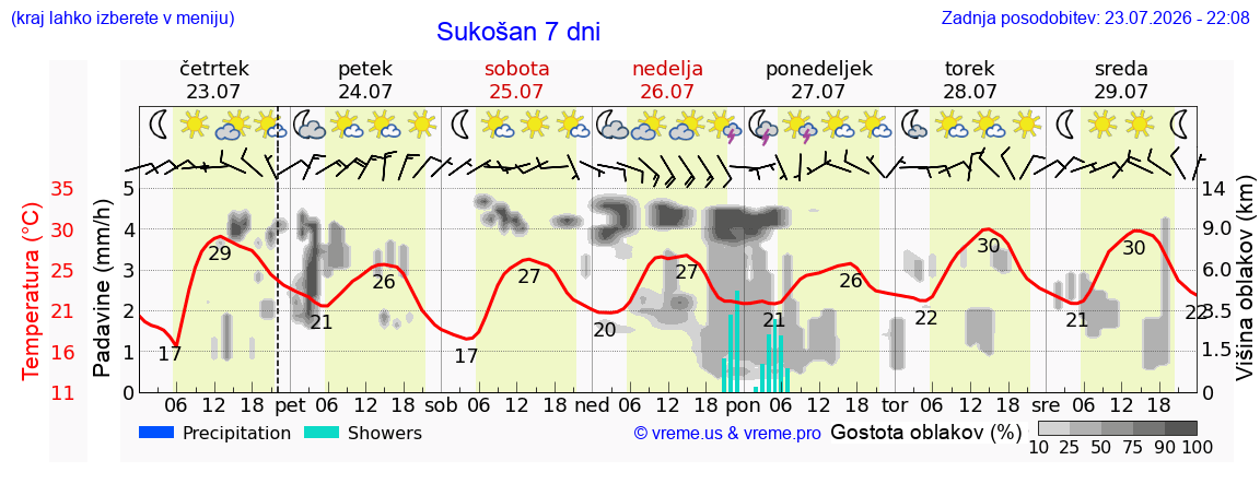 Vreme 7 dni