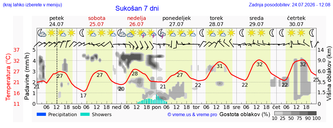 Vreme 7 dni