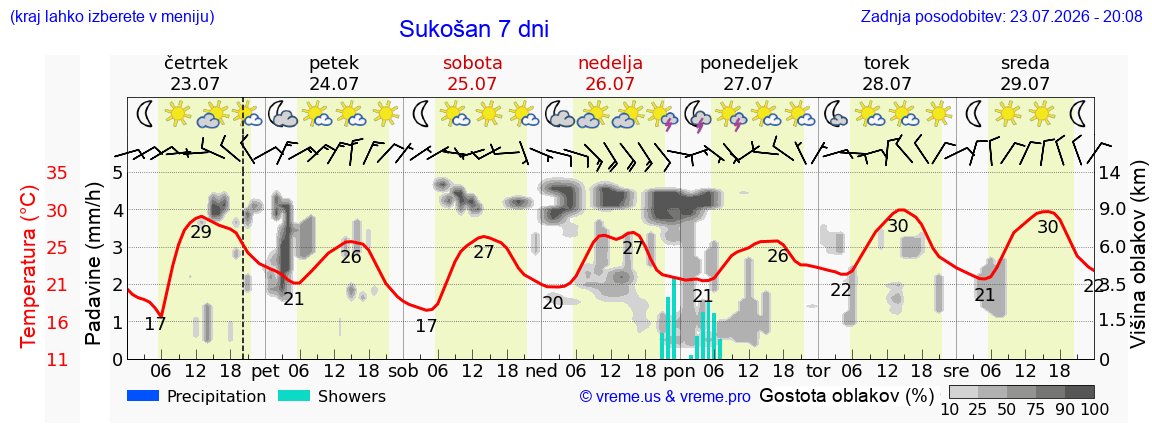 Vreme 7 dni