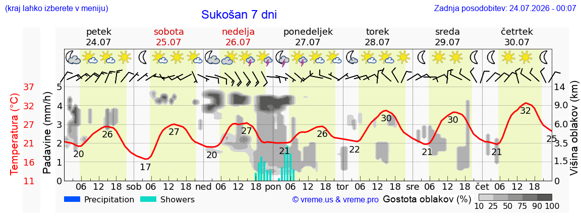 Vreme 7 dni