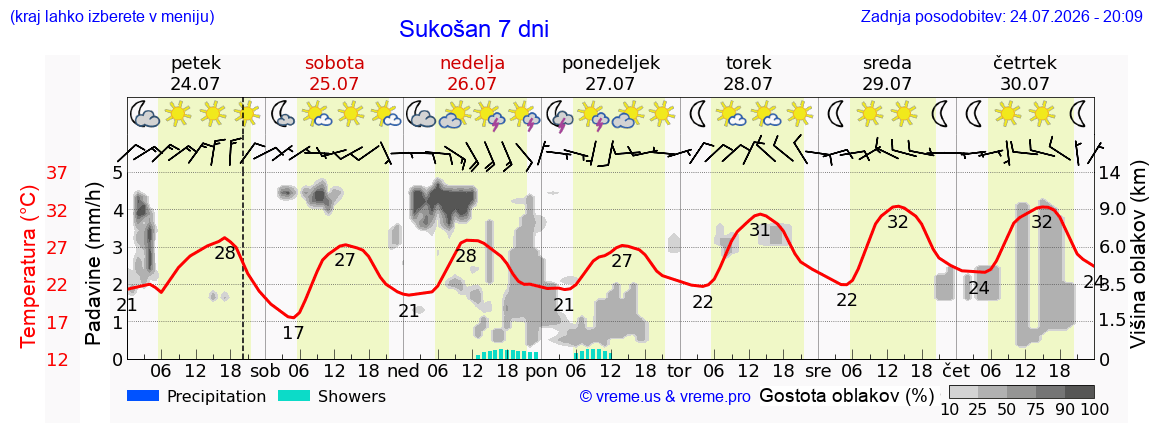 Vreme 7 dni
