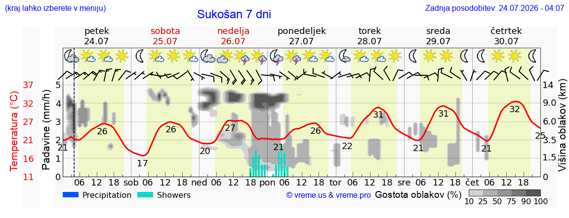 Vreme 7 dni