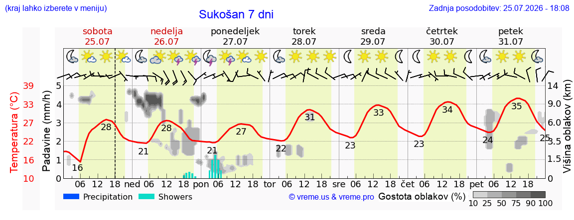 Vreme 7 dni