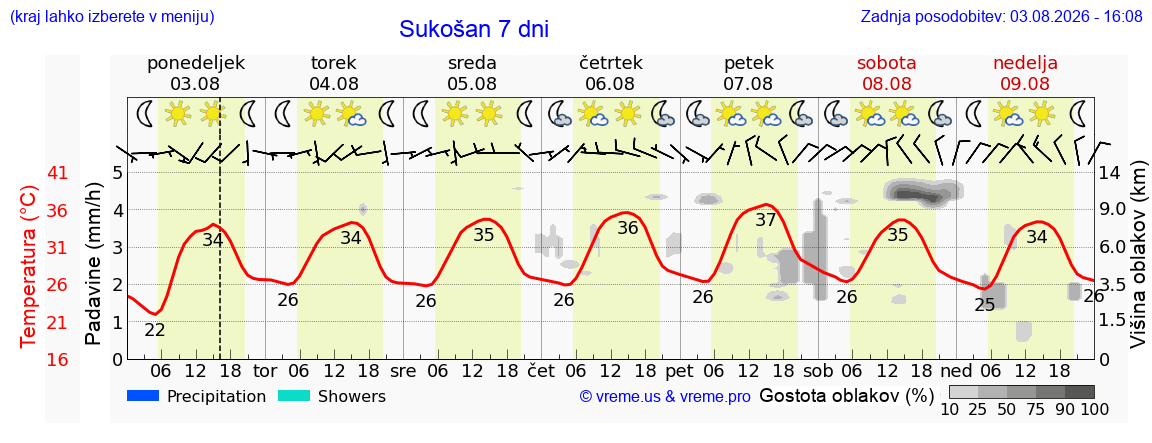 Wetter 7 Tage