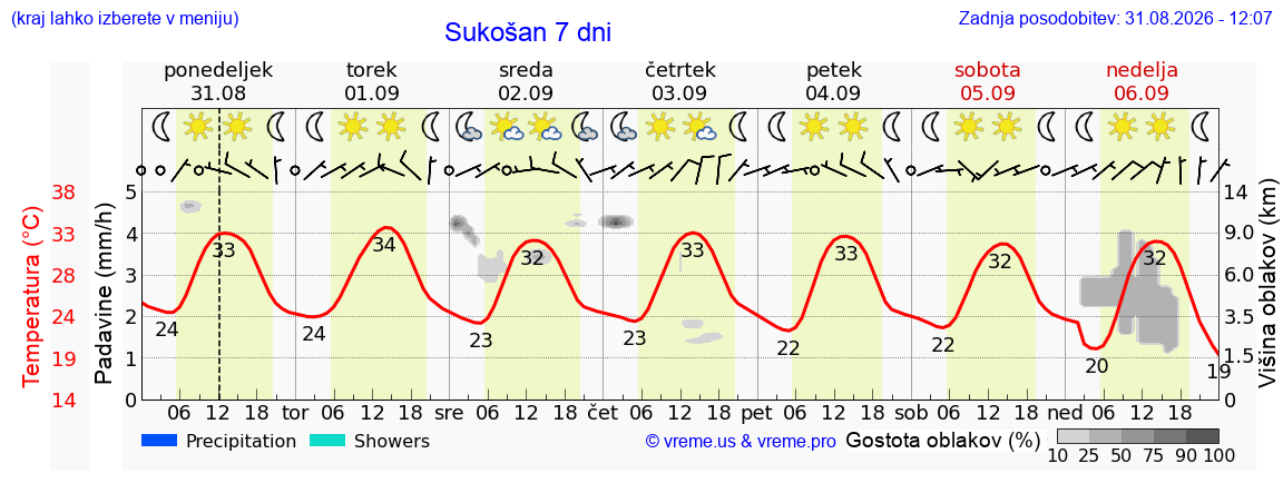 Vreme 7 dni