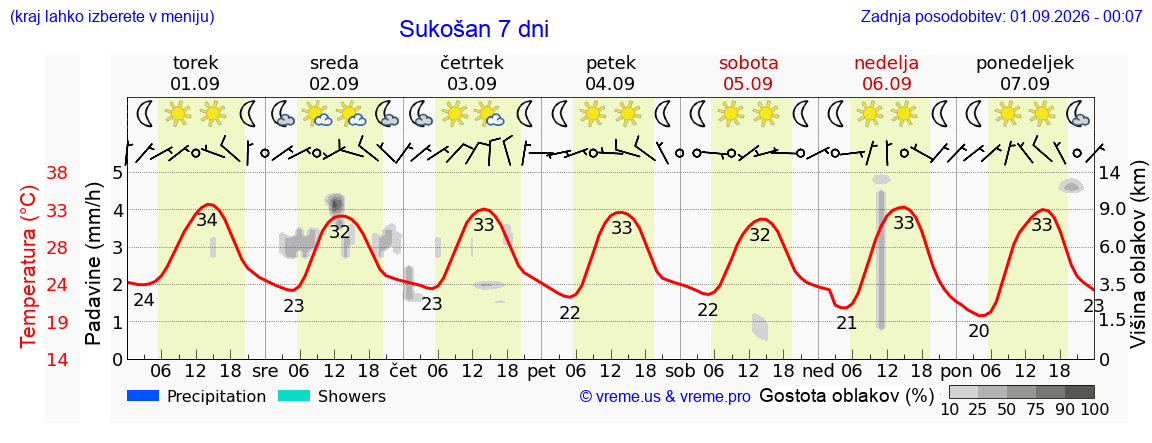 Vreme 7 dni