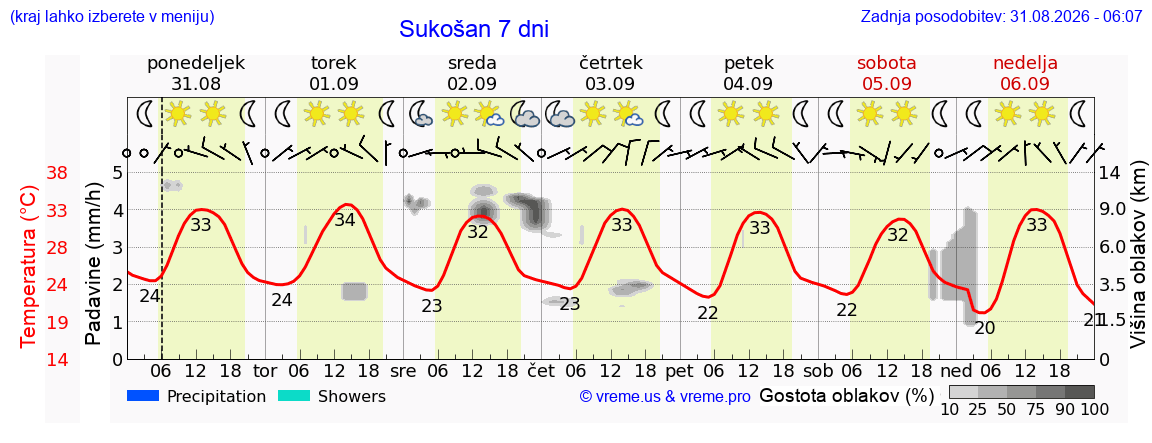 Vreme 7 dni
