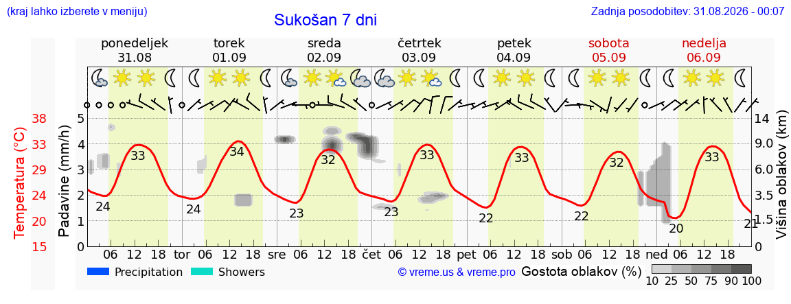 Vreme 7 dni