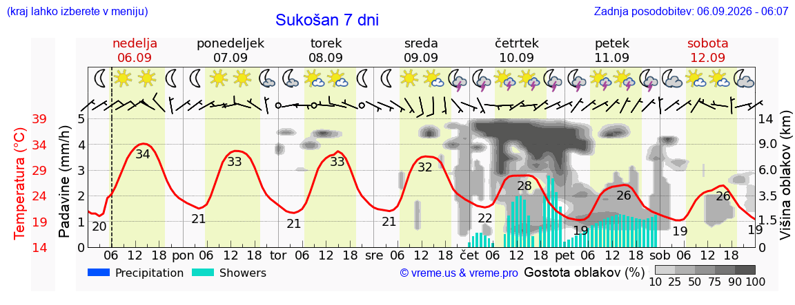Wetter 7 Tage