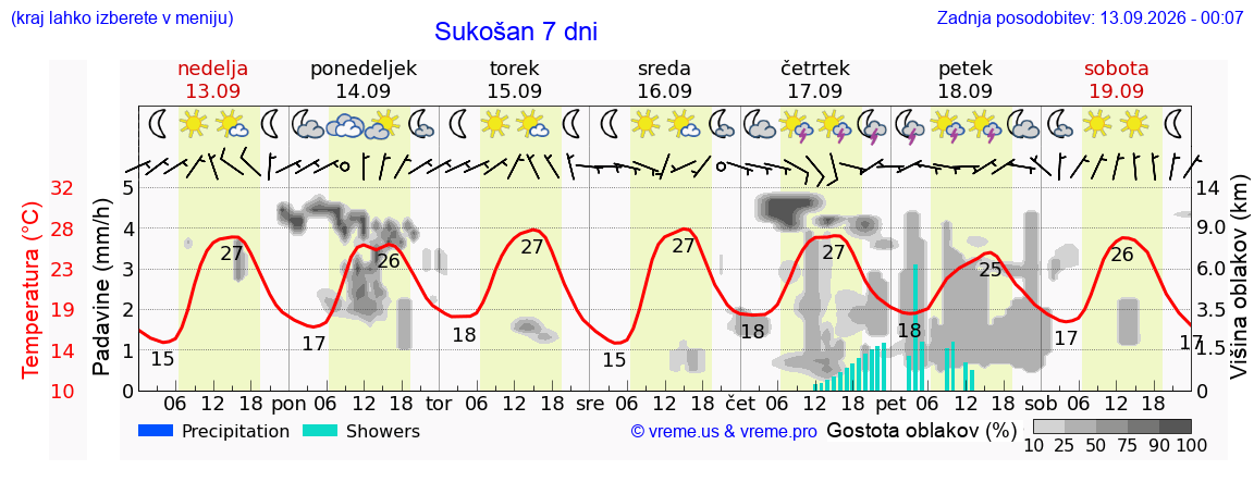Vreme 7 dni