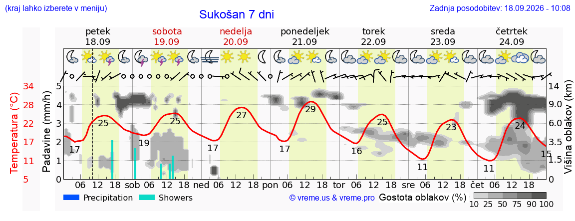 Wetter 7 Tage