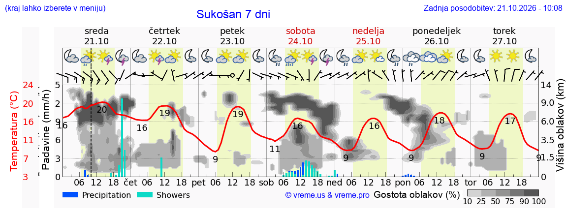 Wetter 7 Tage