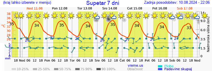 Vreme 7 dni