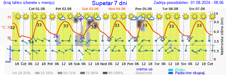 Vreme 7 dni