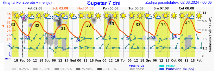 Vreme 7 dni