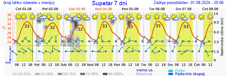 Vreme 7 dni