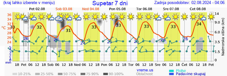 Vreme 7 dni