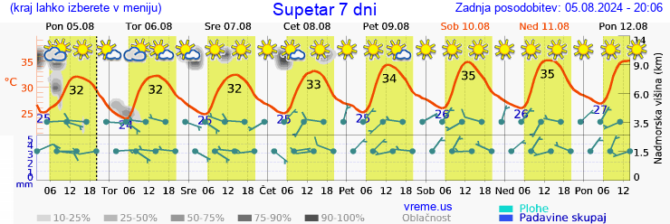 Vreme 7 dni