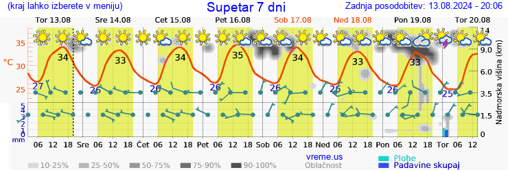 Vreme 7 dni