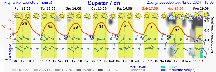 Vreme 7 dni