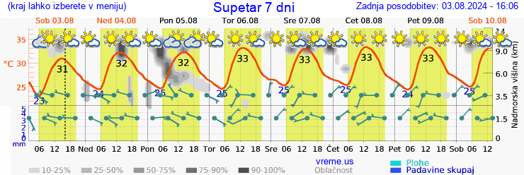 Vreme 7 dni