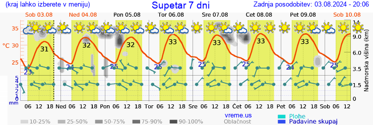 Vreme 7 dni