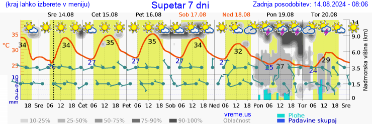 Vreme 7 dni