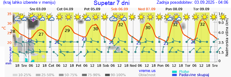Vreme 7 dni