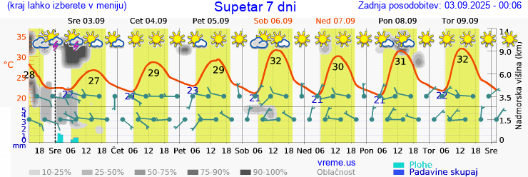 Vreme 7 dni