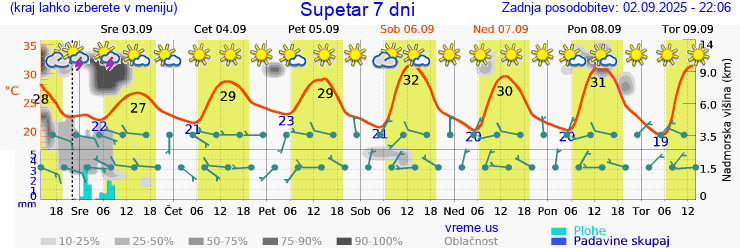 Vreme 7 dni