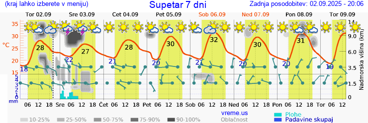 Vreme 7 dni