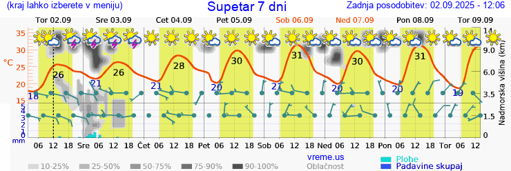 Vreme 7 dni