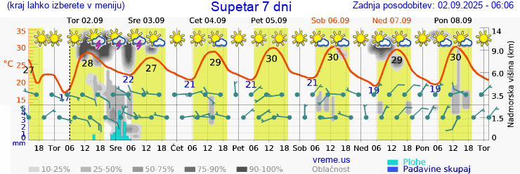 Vreme 7 dni
