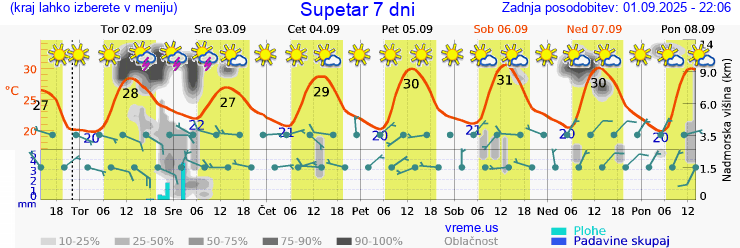 Vreme 7 dni