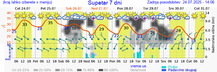 Vreme 7 dni