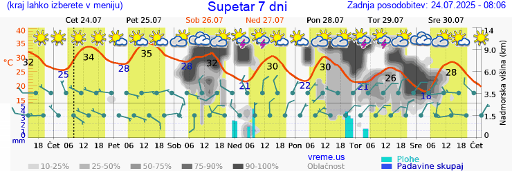 Vreme 7 dni