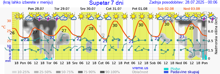 Vreme 7 dni