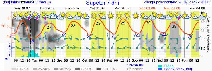 Vreme 7 dni
