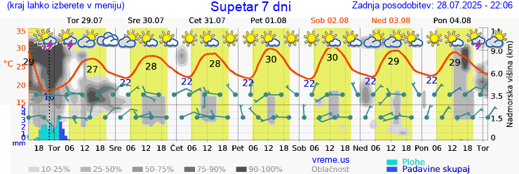 Vreme 7 dni