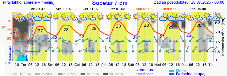Vreme 7 dni